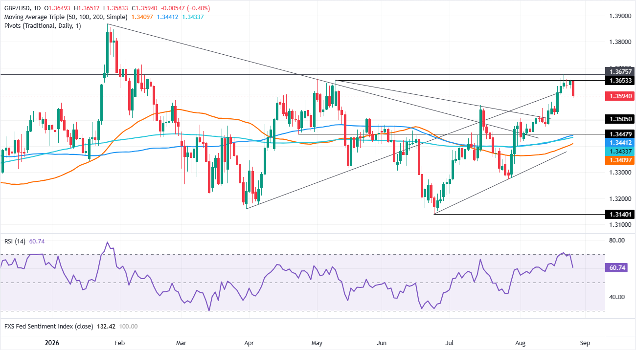 Chart Analysis GBP/USD