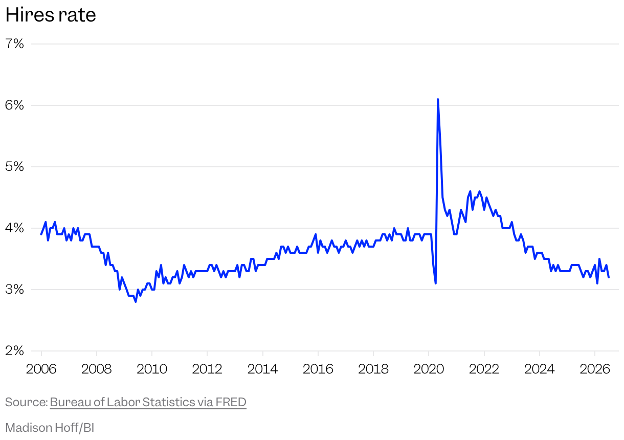Line chart of the hires rate since 2006