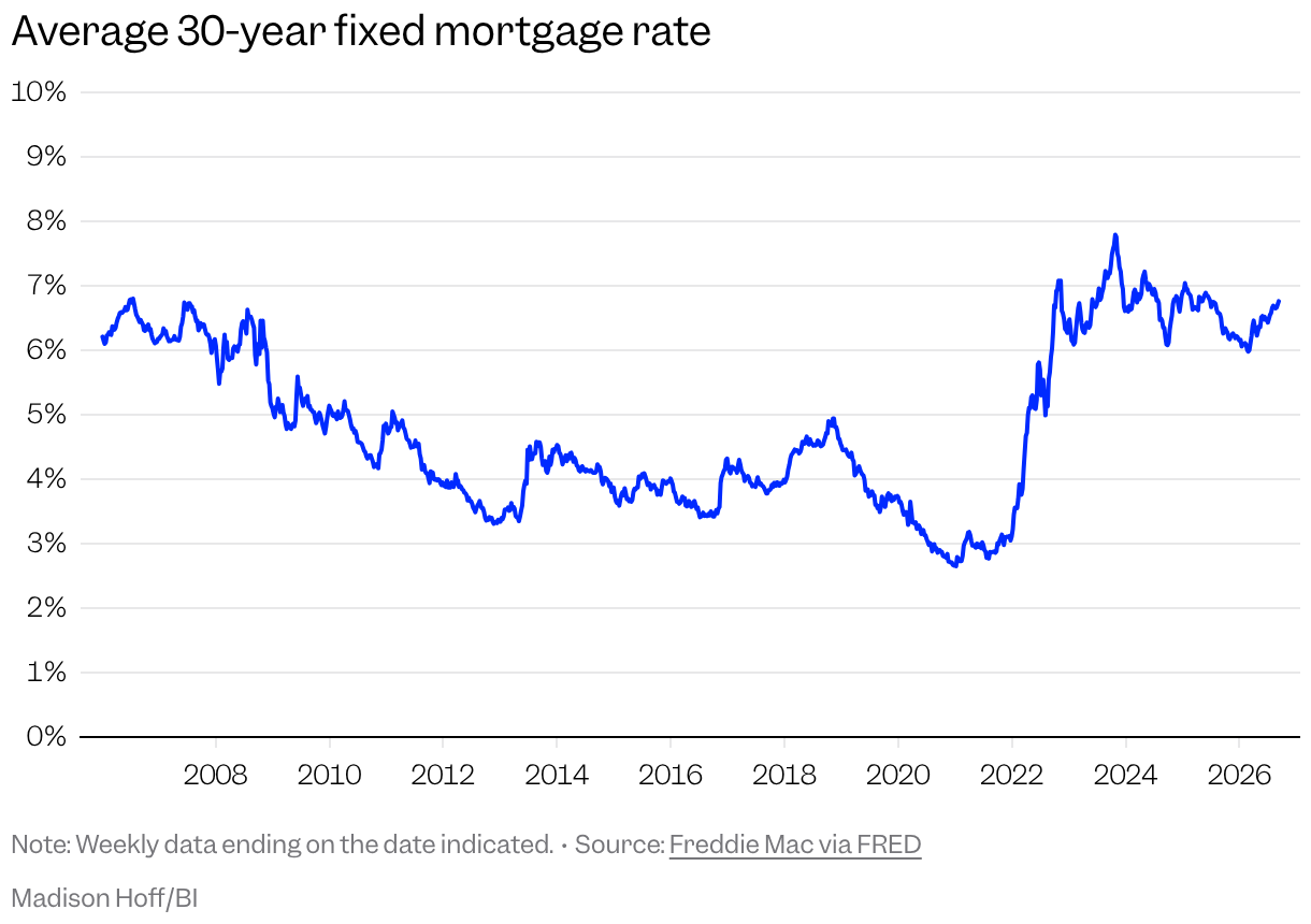 Line chart of the average 30-year fixed mortgage rate over the years