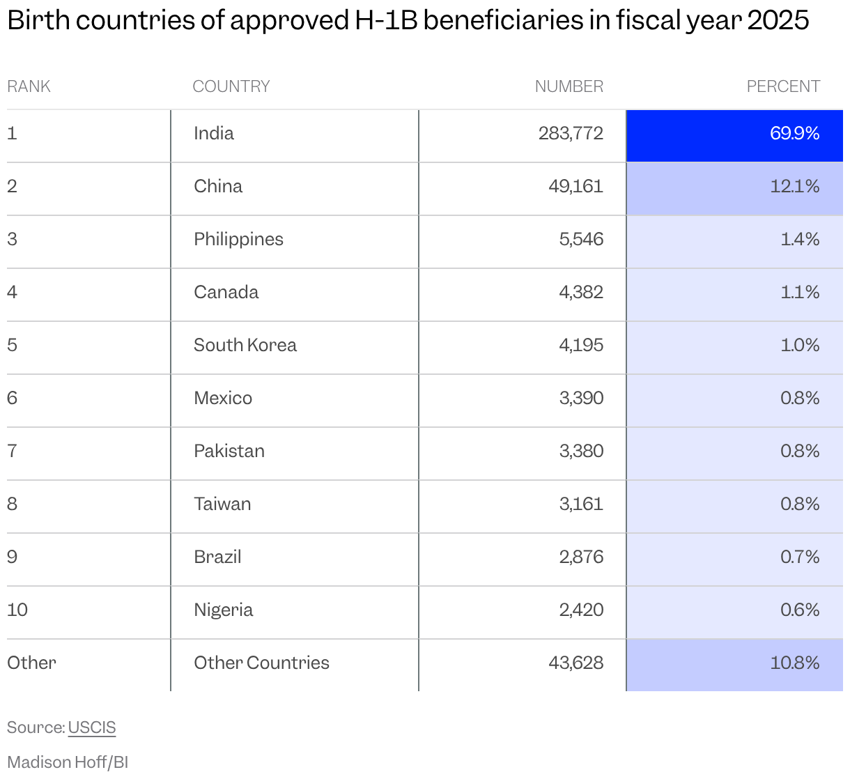 Table of 10 birth countries, and all other countries grouped together, of approved H-1B beneficiaries in fiscal year 2025