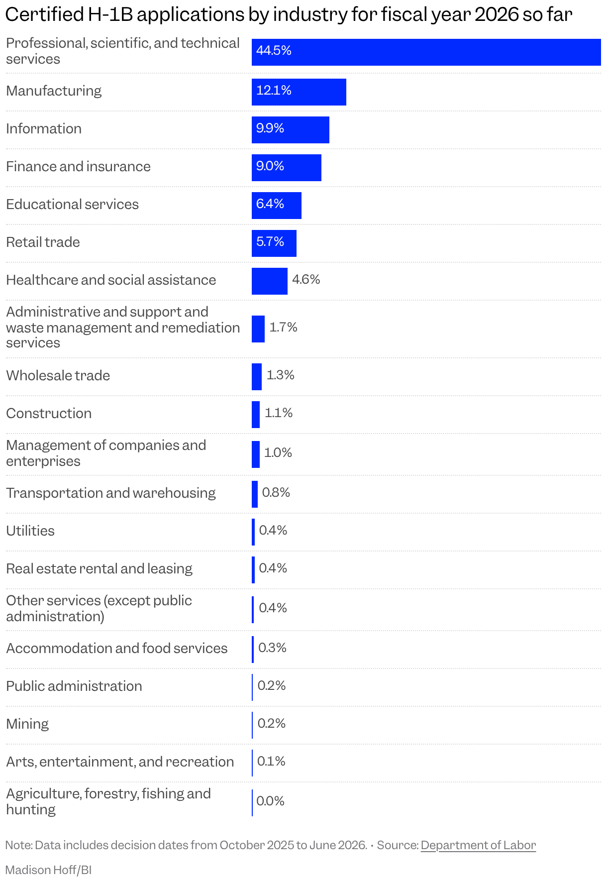 Bar chart of certified H-1B applications by industry for the fiscal year 2026 so far