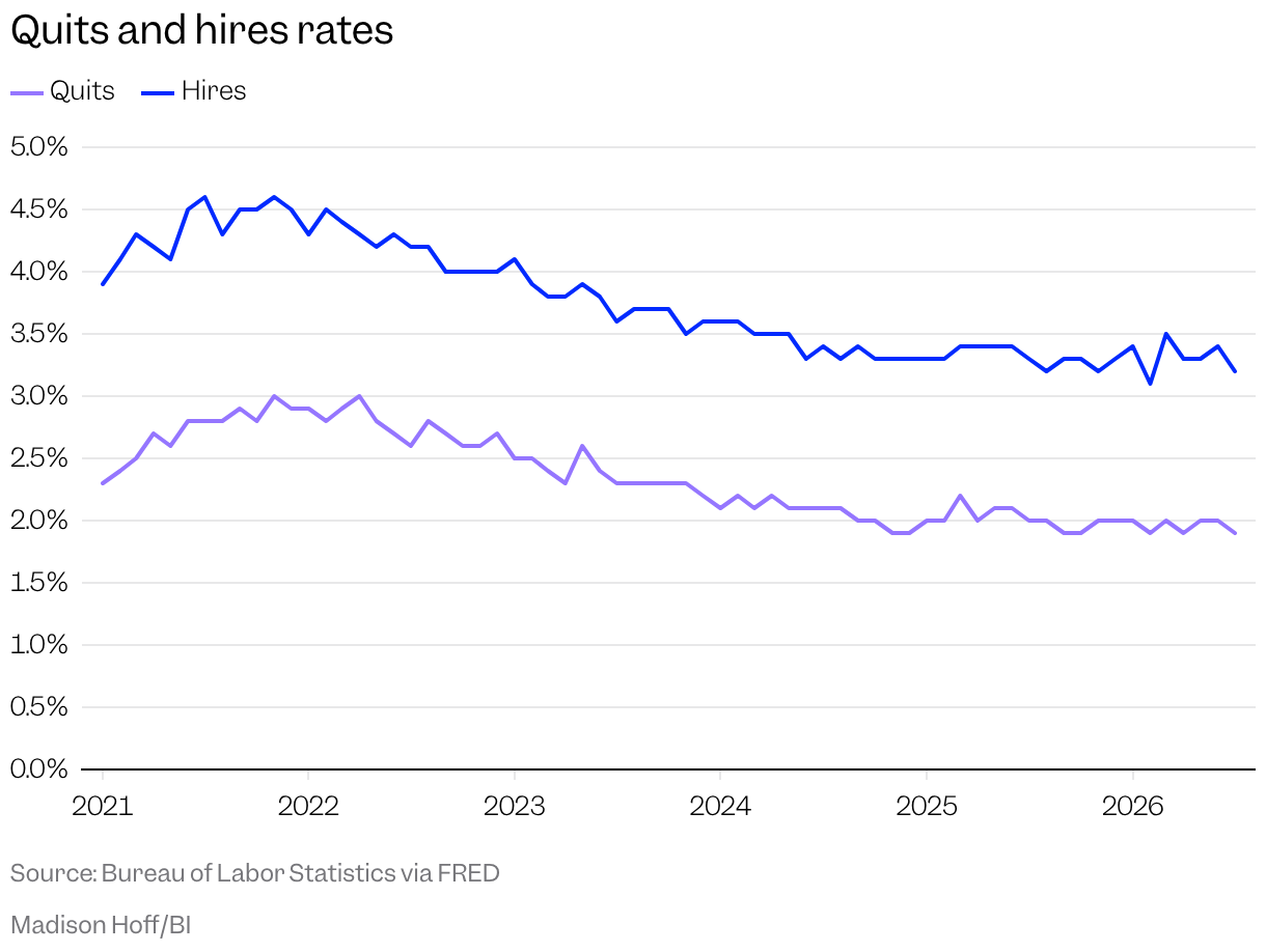 Line chart with one line showing the quits rate and the other showing the hires rate since 2021