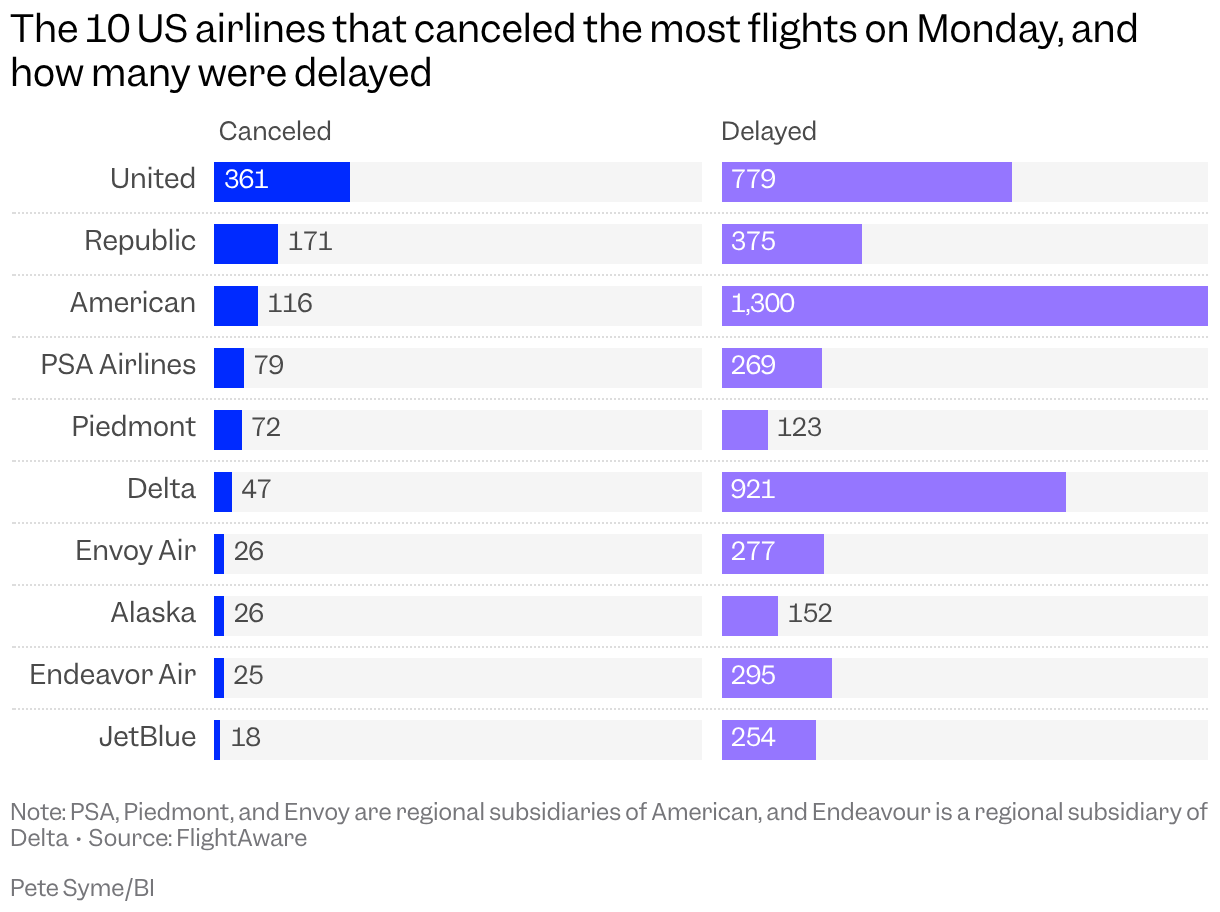 A bar chart showing the number of canceled flights and delayed flights for US airlines on Monday, September 21.